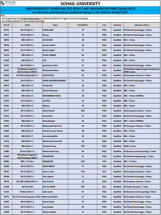 Undergraduate Admission Test Result (21st Oct 2024 to 30th April 2025)