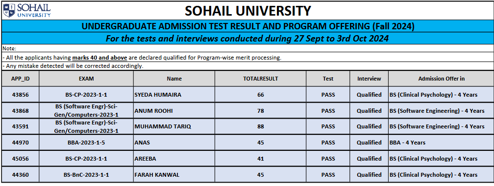 Undergraduate Admission Test Result (27th Sep to 3rd Oct)
