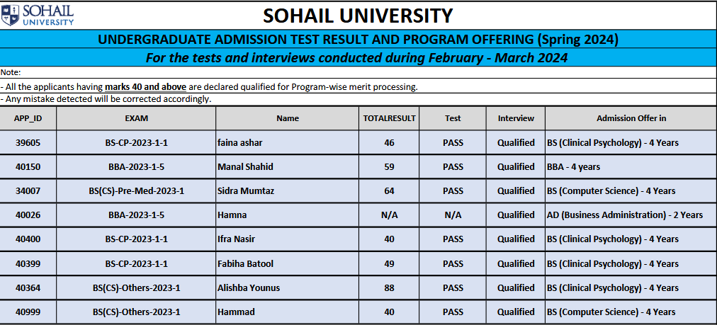 Undergraduate Admission Test Result February 2024 to March 2024